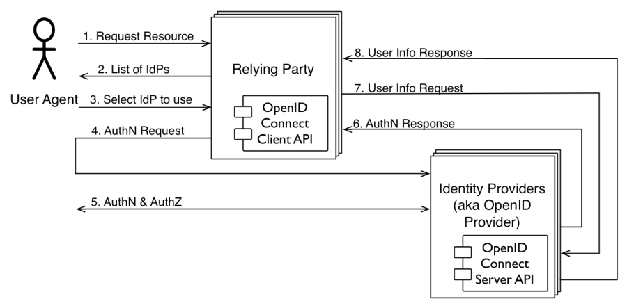 OpenID Connet without Hub